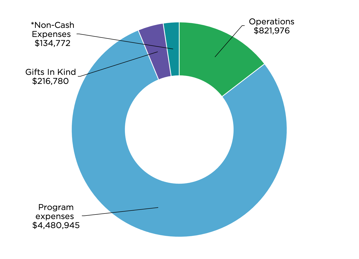 Pie chart of donation usage, categorized by: expenses, operations, gifts and non-cash expenses