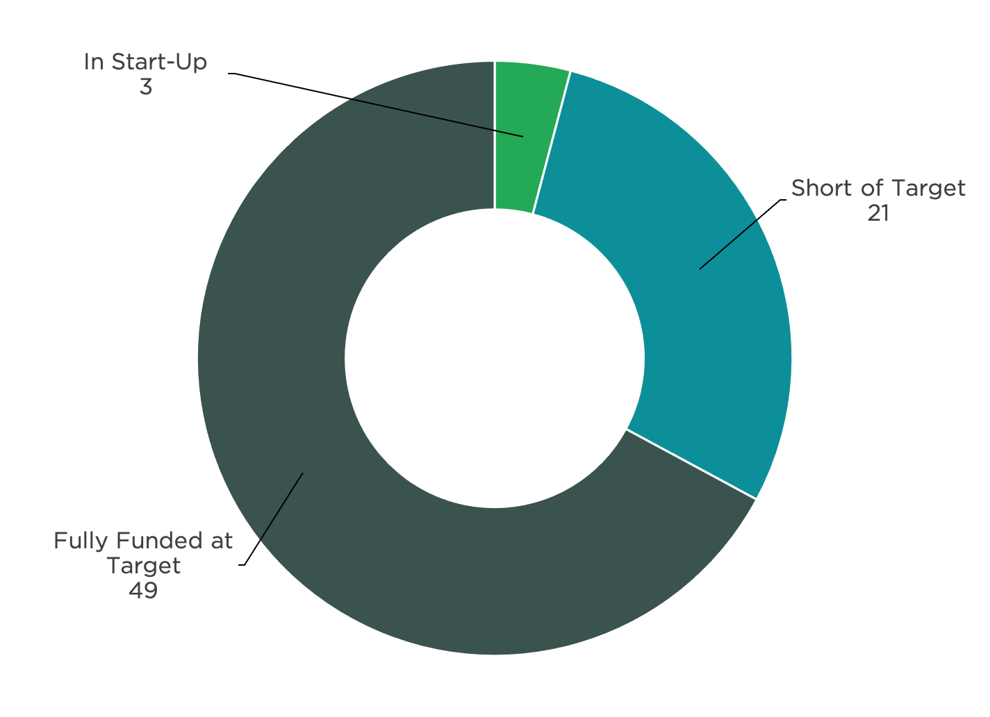 Pie chart of staff funding levels; either fully funded or short of target